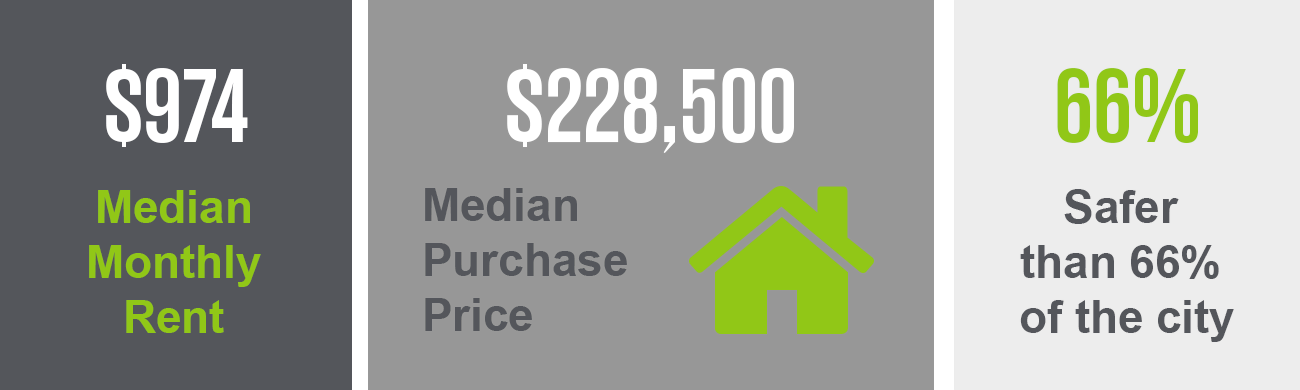 The Lafayette Square neighborhood has a median purchase price of $228,500 and a median monthly rent of $974. This neighborhood is safer than 66% of the city. 