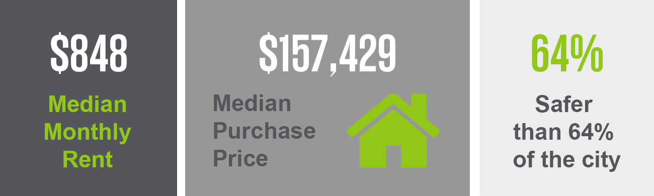 The Tower Grove South neighborhood has a median purchase price of $157,429 and a median monthly rent of $848. This neighborhood is safer than 64% of the city. 